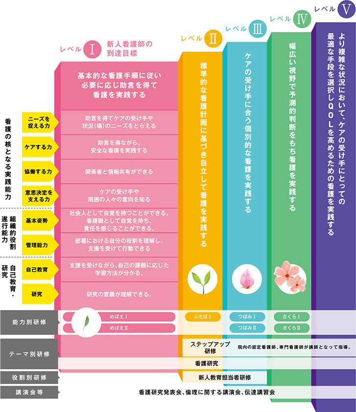 能力開発を目指したクリニカルラダー